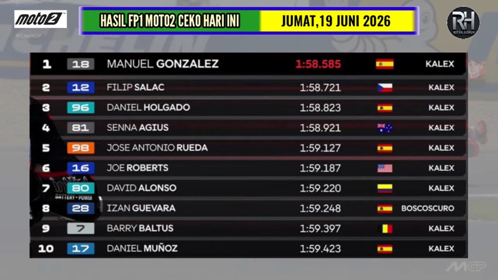 Hasil FP1 Moto2 Ceko 2026: Manuel Gonzalez Tercepat, Mario Suryo Aji Belum Tembus 20 Besar