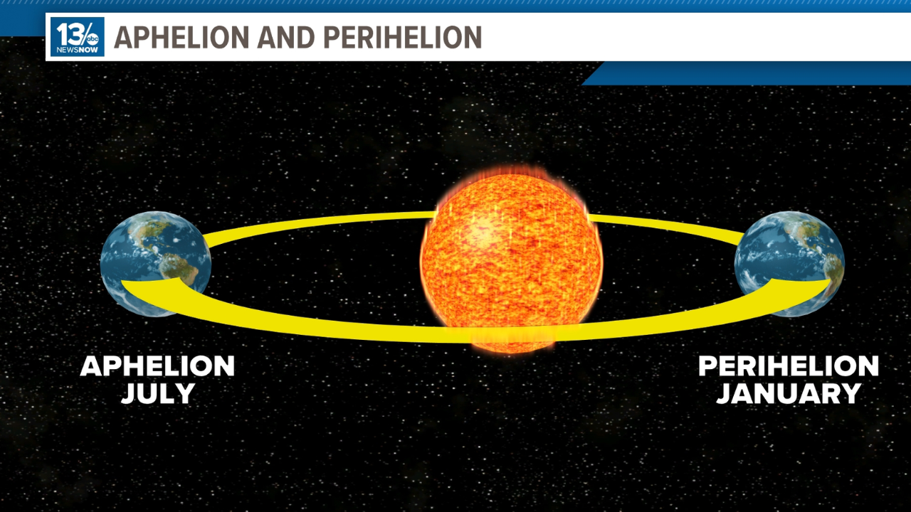 Ini Penjelasan Tentang Fenomena Aphelion yang Disebut-sebut Salah Satu Penyebab Mbediding