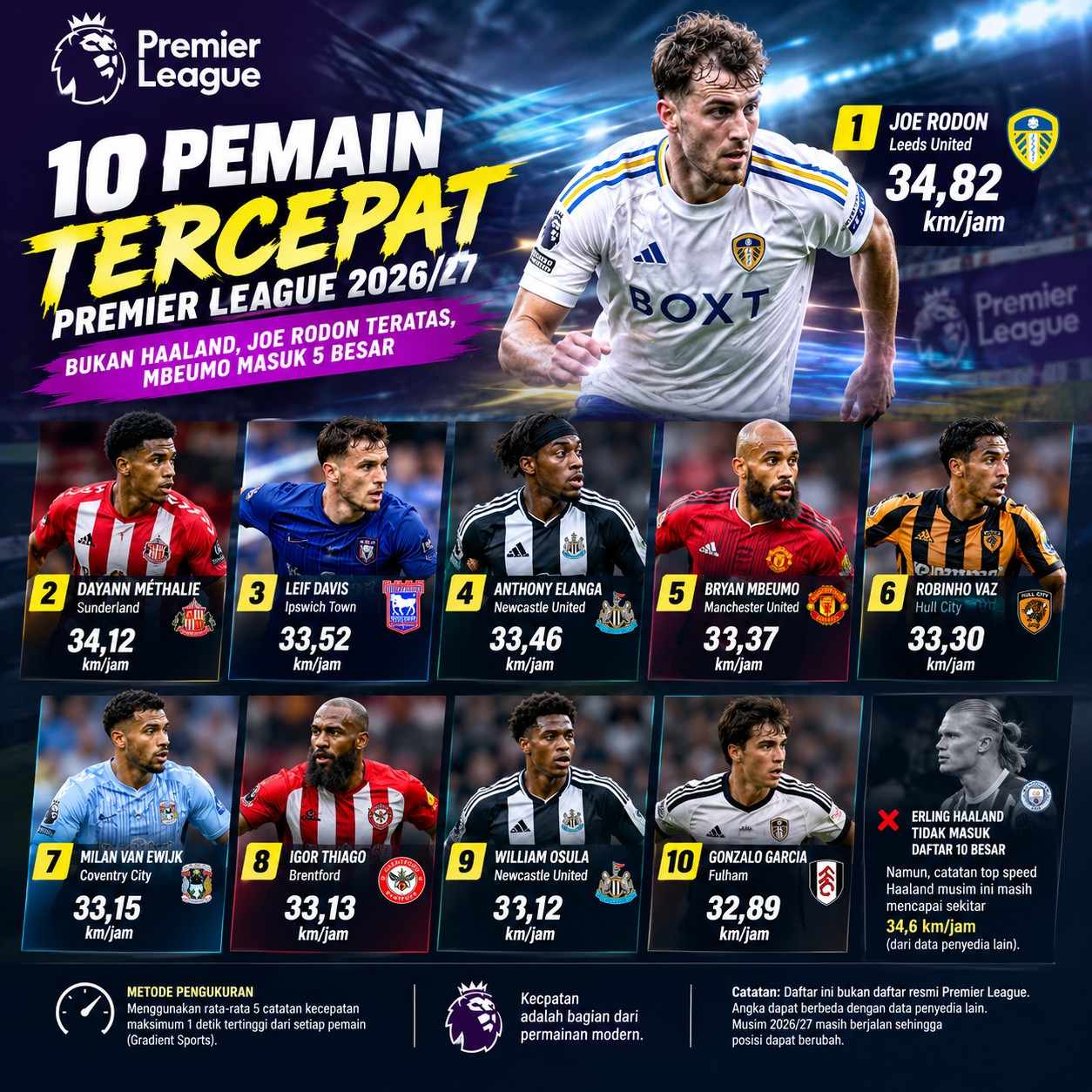 Pemain Tercepat Premier League 2026/27: Bukan Haaland, Joe Rodon Teratas, Mbeumo Masuk 5 Besar