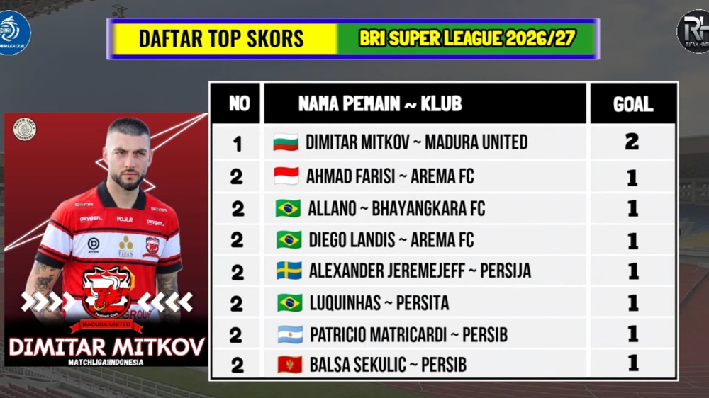 Top Skor BRI Super League 2026-2027, Dimitar Mitkov Memimpin dengan Dua Gol