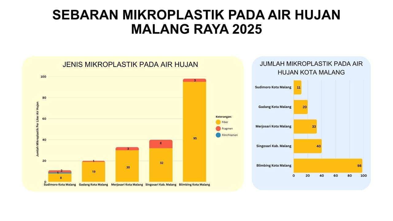 Ternyata Air Hujan di Malang Raya Juga Tercemar Mikroplastik