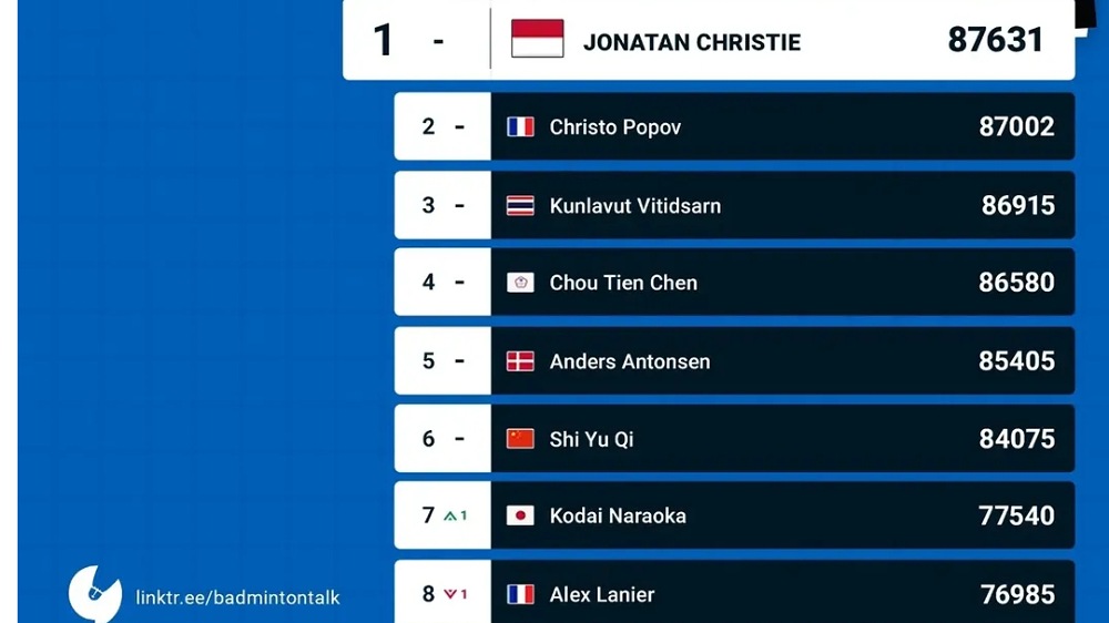 Ranking BWF 2026 Usai China Masters, Jonatan Christie Terancam Kehilangan Posisi Nomor 1