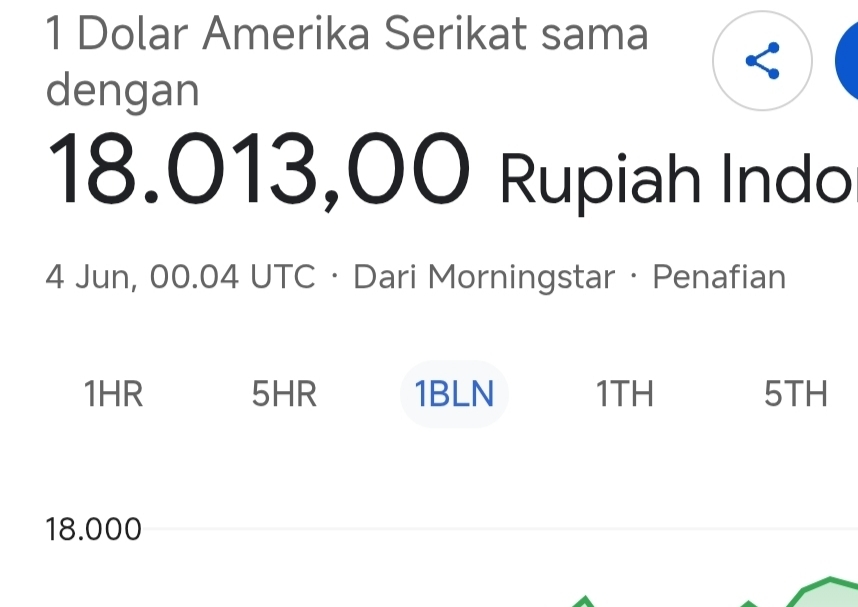 Terlemah dalam Sejarah! Kurs Rupiah Pagi Ini Jeblok ke Rp18.013 per Dollar AS  