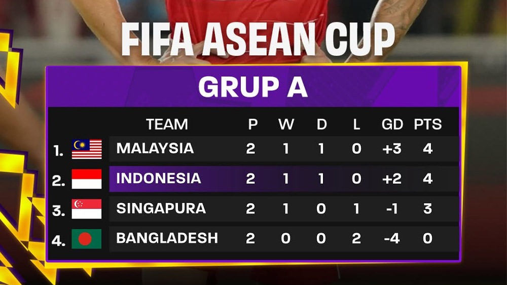 FIFA ASEAN Cup 2026: Malaysia Masih Memimpin, Indonesia Belum Aman