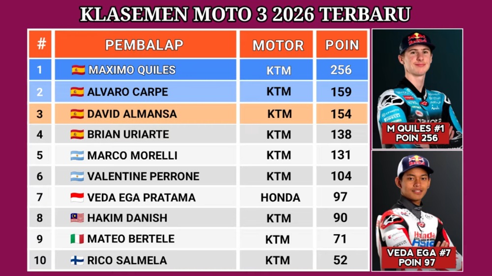 Klasemen Moto3 2026: Veda Ega Pratama di Posisi 7, Kejar Perrone