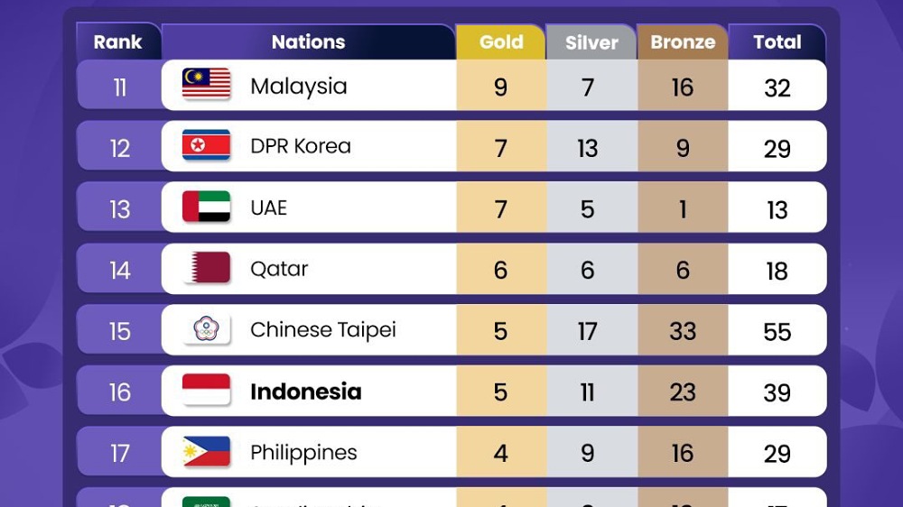 Akhir Perolehan Medali Asian Games 2026: Indonesia Kumpulkan 39 Medali