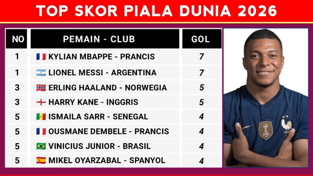 Mbappe Melesat! Top Skor Piala Dunia 2026 Makin Kokoh usai Antar Prancis ke Perempat Final