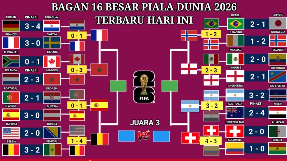 Tak Ada Jalan Pulang! Babak 8 Besar Piala Dunia 2026 Sajikan Duel Elite Penentu Semifinal