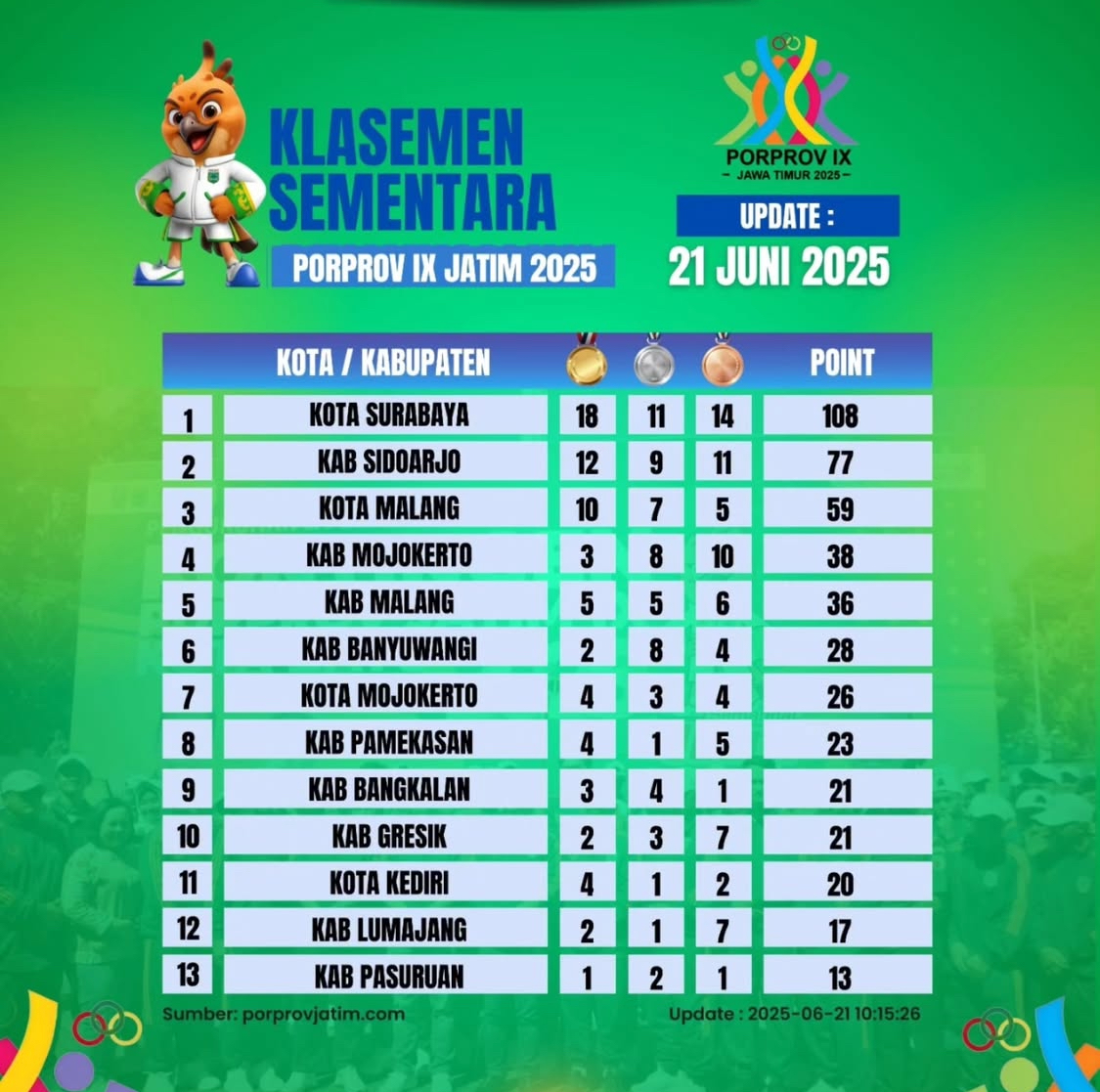 Surabaya Pimpin Klasemen Sementara Porprov IX Jatim 2025, Sidoarjo dan Malang Membuntuti