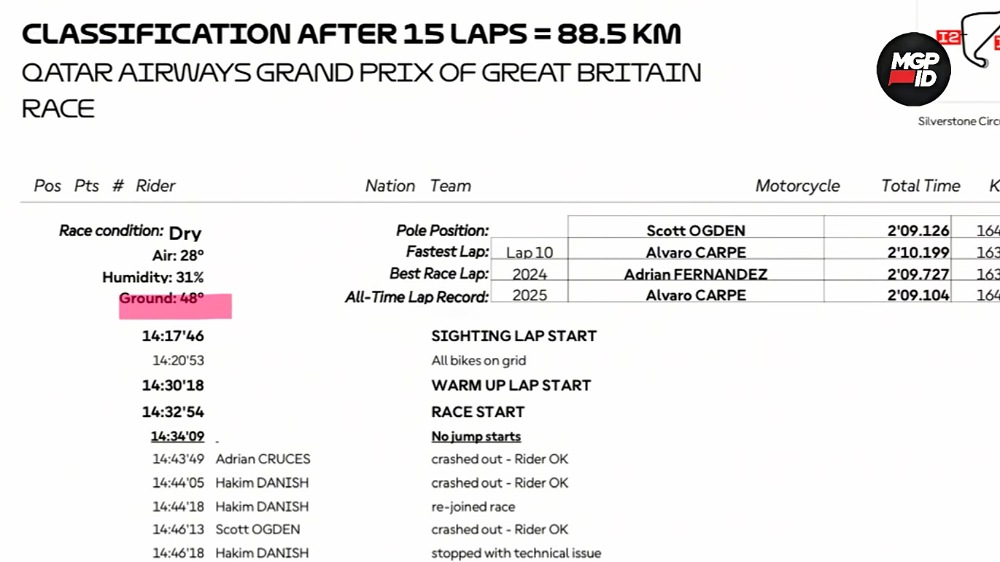 Suhu Aspal Silverstone Tembus 48 Derajat, Veda Ega Pratama Hadapi Tantangan Berat