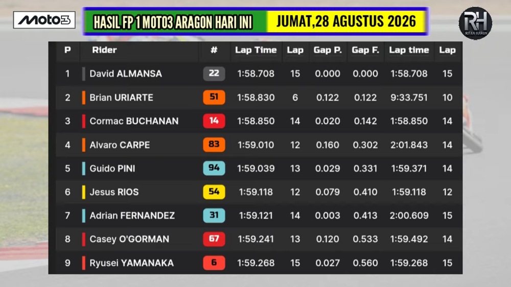 David Almansa Tercepat di FP1 Moto3 Aragon, Veda Ega Pratama Masih Peringkat 20
