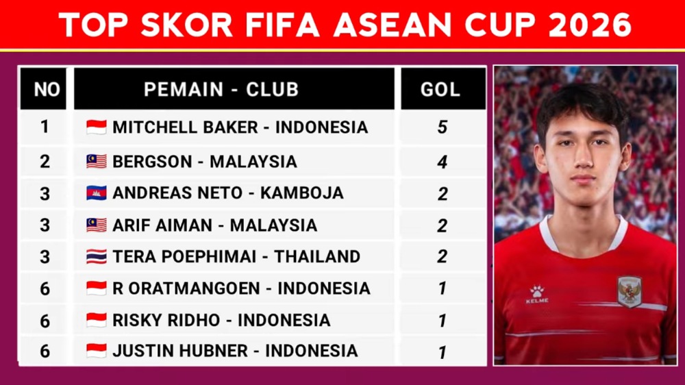 Top Skor FIFA ASEAN Cup 2026: Mitchell Baker Memimpin, Penyerang Malaysia Mengejar