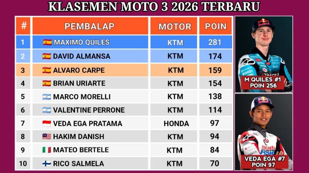 Veda Ega Pratama Tetap 7 Besar Moto3, Maximo Quiles Kunci Gelar Dunia