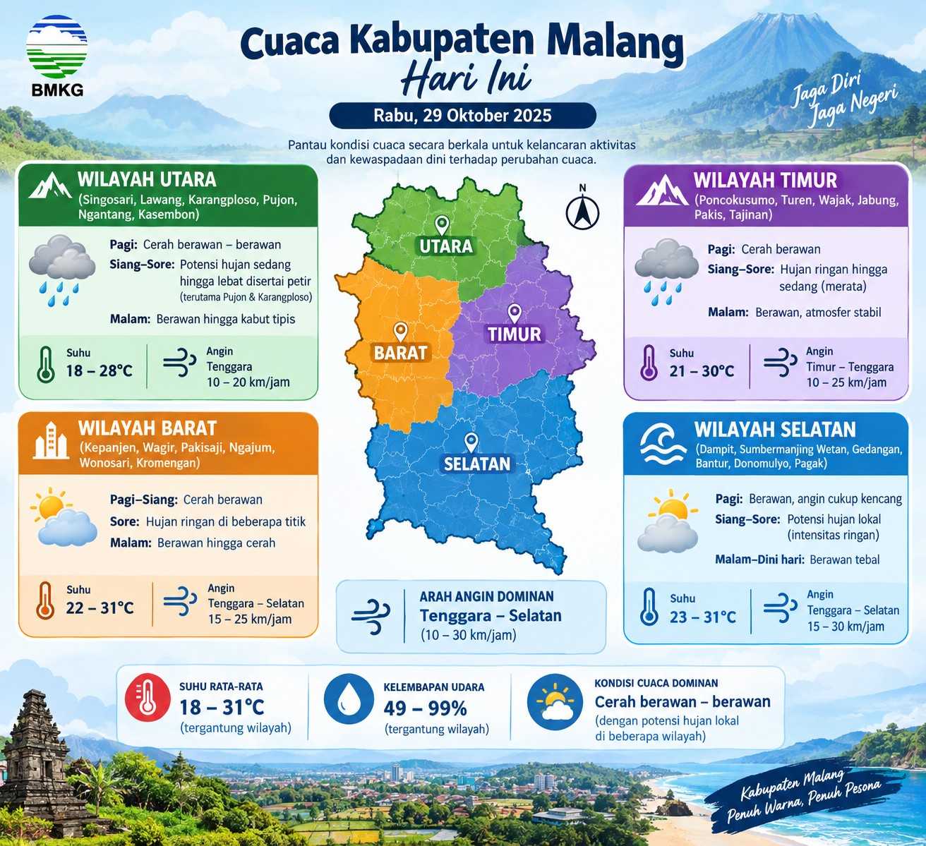 Prakiraan Cuaca Kabupaten Malang 29 Oktober: 10 Kecamatan Berpotensi Hujan Ringan