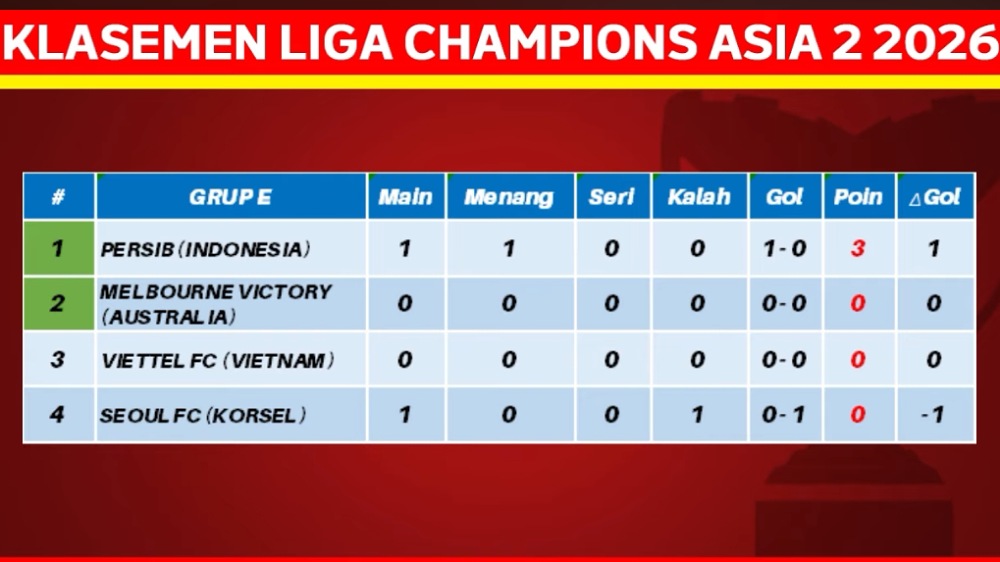 Klasemen ACL 2 Terbaru: Persib Bandung Langsung Kuasai Grup E Usai Menang