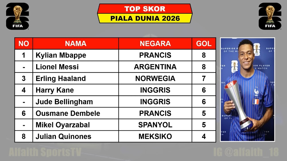 Piala Dunia 2026: Mbappe Masih Raja Top Skor, Tapi Messi dan Kane Siap Kudeta di Semifinal
