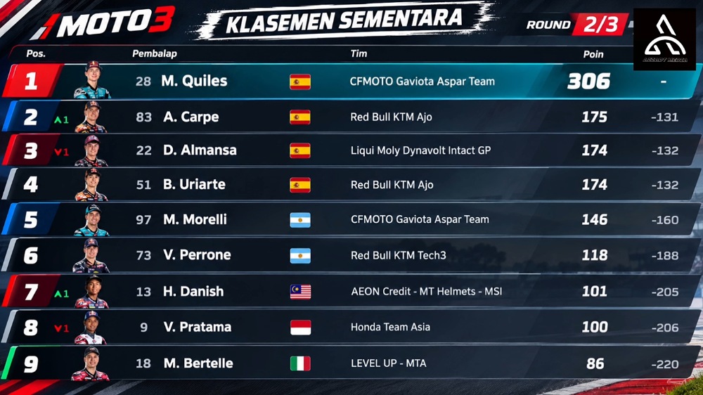 Klasemen Moto3 Jelang Motegi: Veda Ega Pratama Tempel Hakim Danish