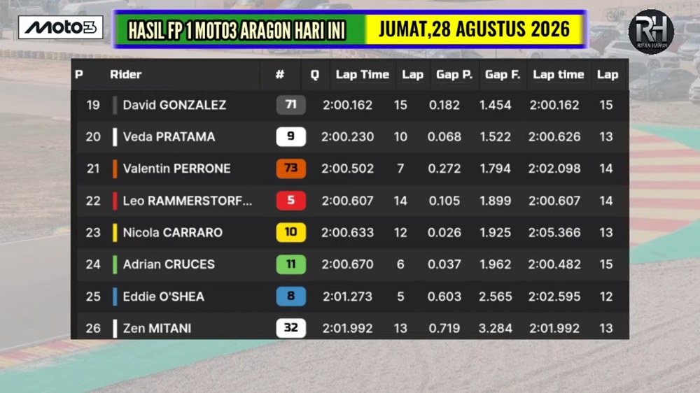 Hasil FP1 Moto3 Aragon 2026: Veda Ega Pratama Peringkat 20, David Almansa Tercepat