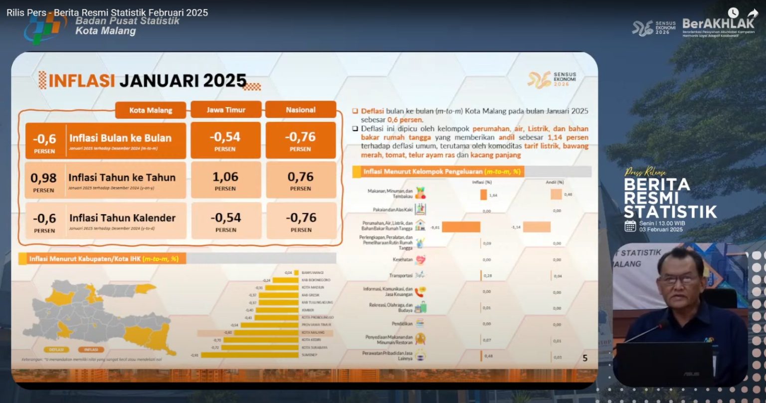 Kota Malang Alami Deflasi pada Januari 2025, Ini Penyebabnya