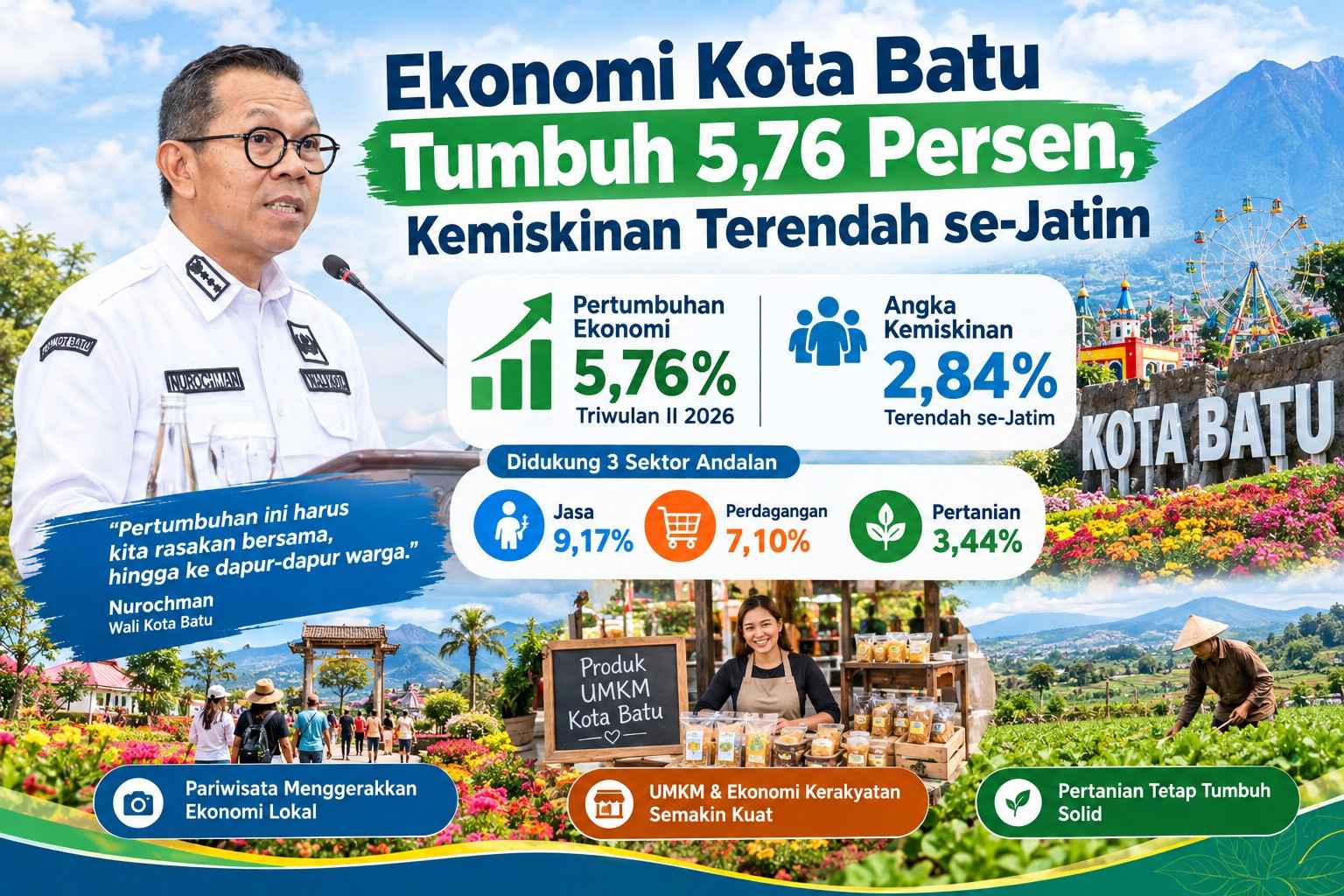 Ekonomi Kota Batu Tumbuh 5,76 Persen, Kemiskinan Terendah se-Jatim