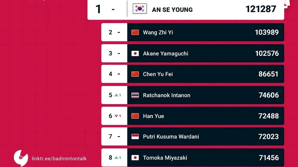 Ranking BWF Usai China Masters 2026, Putri Kusuma Wardani Bertahan di Peringkat Ketujuh Dunia