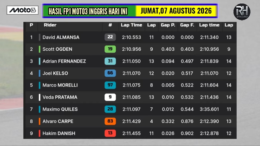 Hasil FP1 Moto3 Inggris 2026: Veda Ega Pratama Posisi Keenam, David Almansa Tercepat