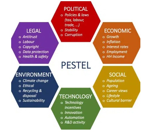 Pentingnya Analisis PESTEL dalam Dunia Kerja, Yuk Kita Kenali Lebih Rinci