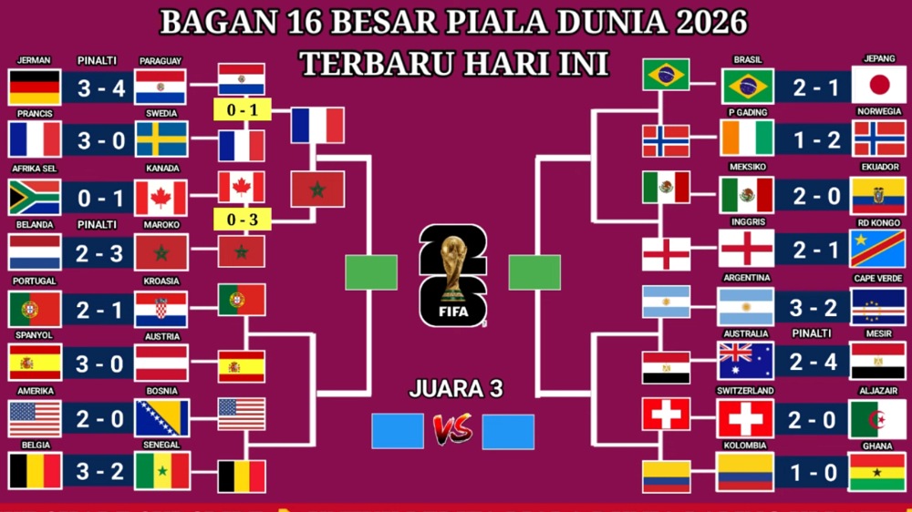 Bagan 16 Besar Piala Dunia 2026 Makin Panas! Prancis dan Maroko Sudah Melaju, Siapa Menyusul?