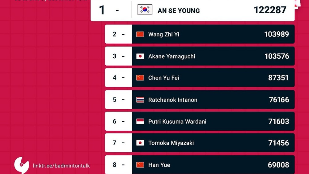 Ranking BWF Usai Asian Games 2026: Putri KW Masih di 6 Besar Dunia