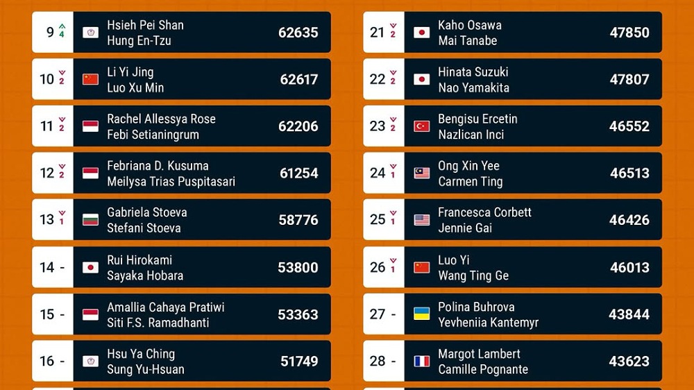 Ranking BWF Ganda Putri Pekan ke-41: Indonesia Masih Jauh dari 10 Besar