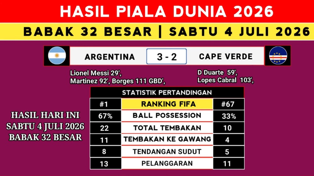 Hasil Argentina vs Tanjung Verde Hari Ini: Menang 3-2, Lionel Messi Antar Albiceleste ke 16 Besar Piala Dunia 