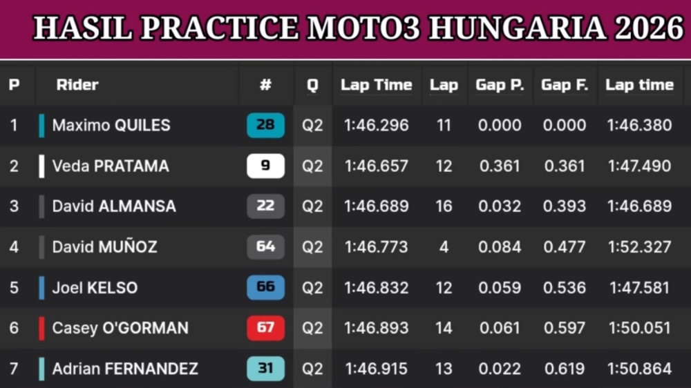 Veda Ega Pratama Bikin Kejutan di Hungaria, Finis P2 pada Sesi Practice Moto3