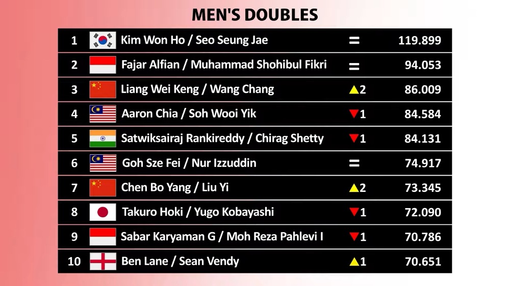 Ranking BWF Ganda Putra Terbaru: Sabar/Reza Turun, Leo/Bagas dan Rian/Rahmat Melorot Usai China Open 2026