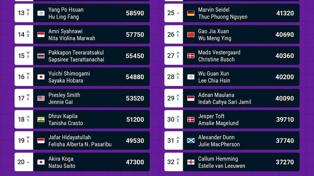 Ranking BWF Ganda Campuran Pekan ke-41, Indonesia Masih di Luar 10 Besar