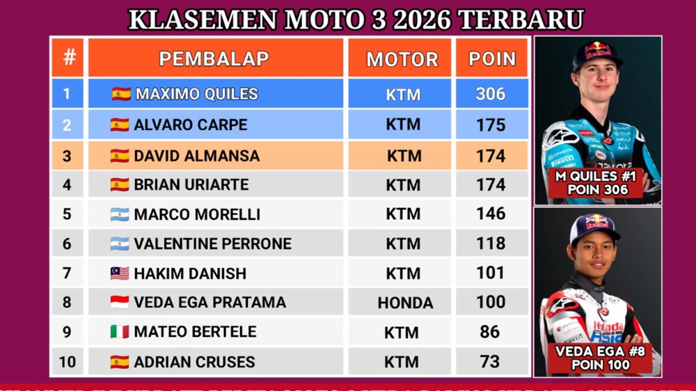 Klasemen Moto3 2026 Berubah: Hakim Danish Salip Veda Ega Pratama