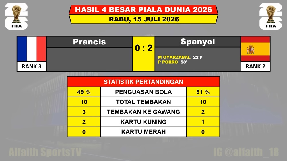 Hasil Prancis vs Spanyol 0-2: Juara Dunia Tersingkir, La Roja Melaju ke Final Piala Dunia 2026