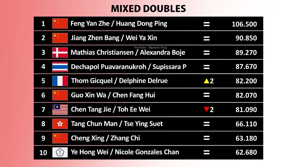 Ranking BWF Ganda Campuran Berubah Drastis! Jafar/Felisha Terlempar dari 10 Besar