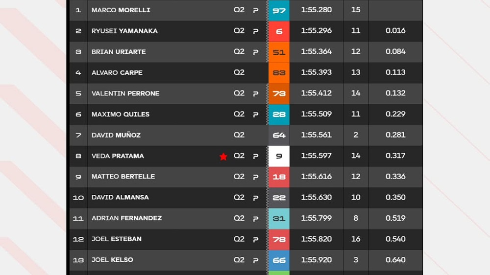 Hasil FP2 Moto3 Jepang: KTM Borong 7 Besar, Veda Ega Pratama Selamatkan Honda