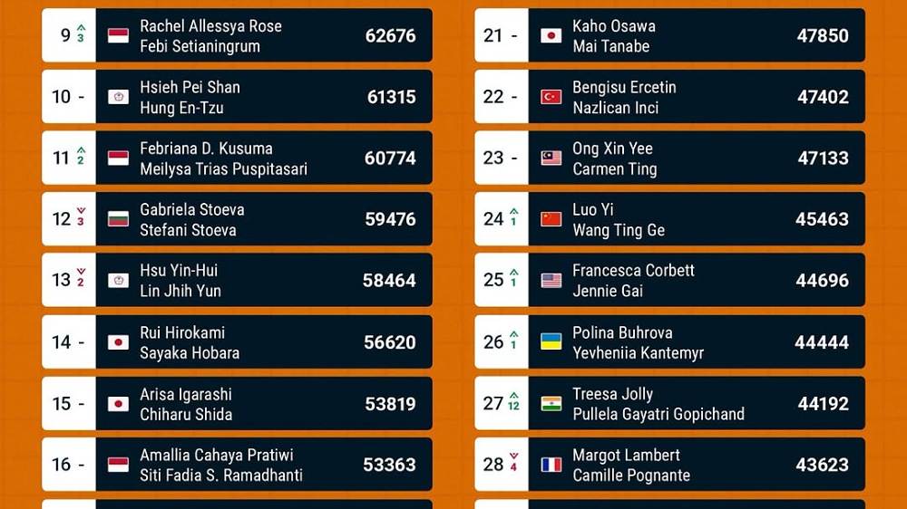 Ranking BWF Ganda Putri Terbaru: Rachel/Febi Tembus 10 Besar, Baek/Lee Naik ke Posisi 2