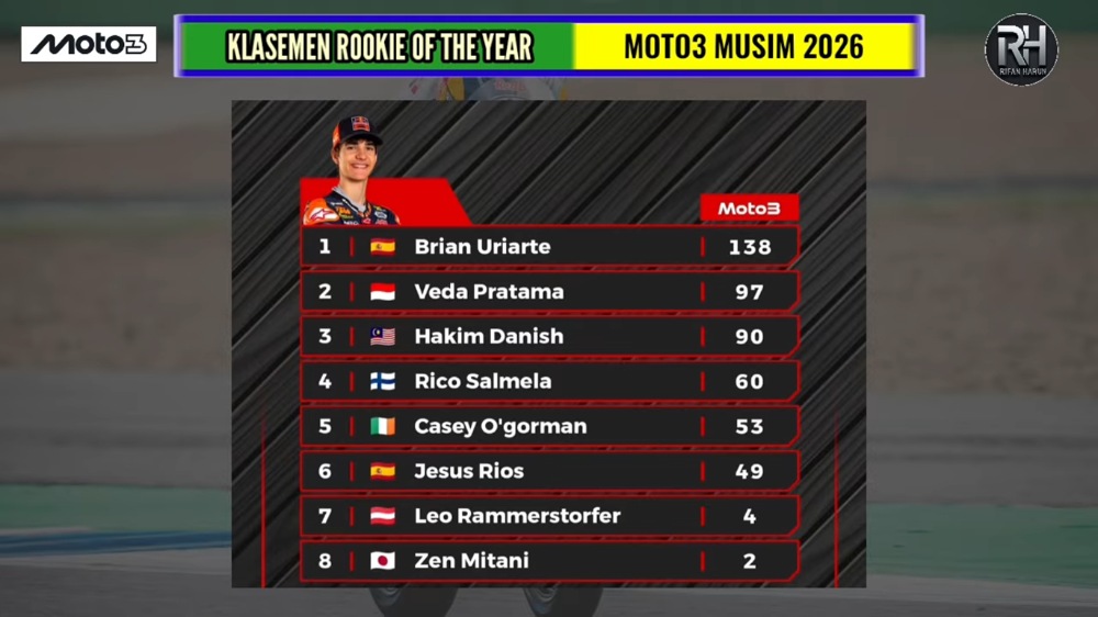Klasemen Rookie Moto3 2026: Veda Ega Pratama Masih Peringkat 2