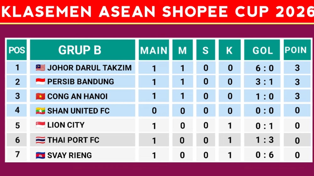 Klasemen ASEAN Shopee Cup 2026: Persib Bandung Tempel JDT Usai Menang Dramatis