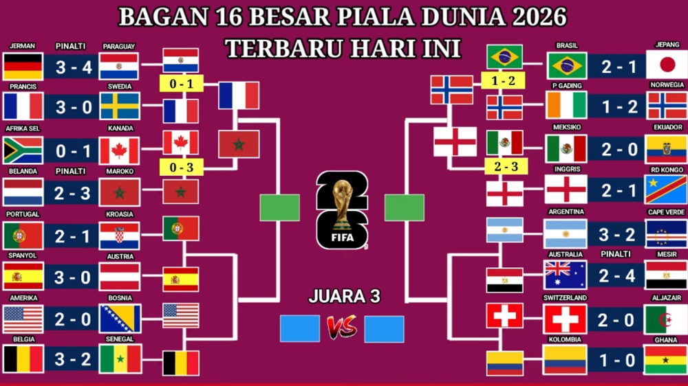 Bagan 16 Besar Piala Dunia 2026: Jalur Neraka Menuju Final Resmi Terbentuk, Brasil Jadi Korban