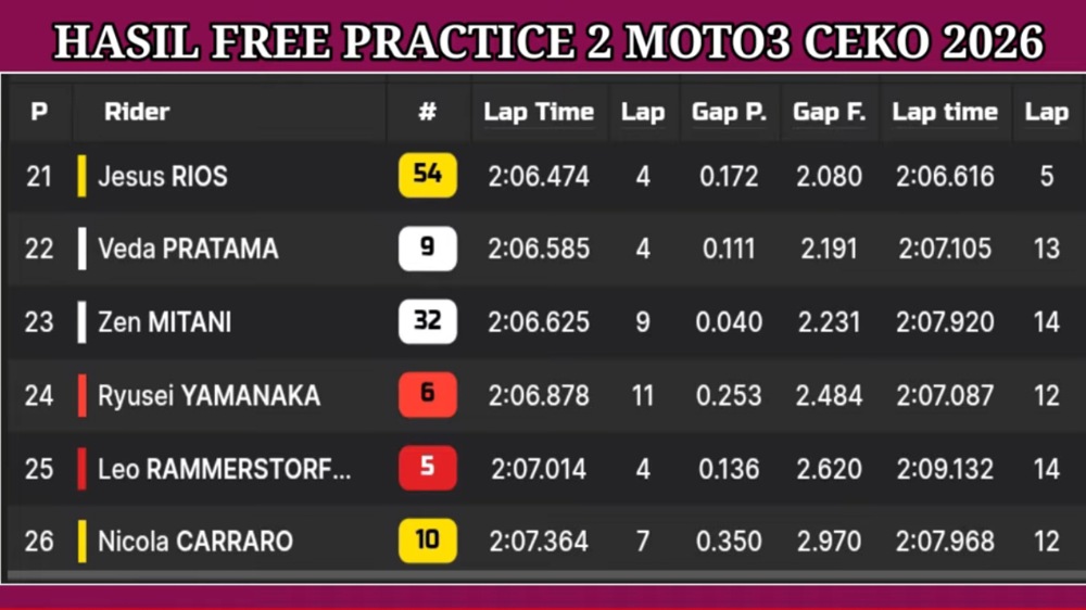 Hasil FP2 Moto3 Ceko 2026: Alvaro Carpe Tercepat, Veda Ega Pratama Masih Posisi 22