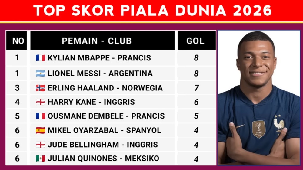 Top Skor Piala Dunia 2026 Memanas! Mbappe dan Messi Saling Sikut, Haaland Masih Mengintai