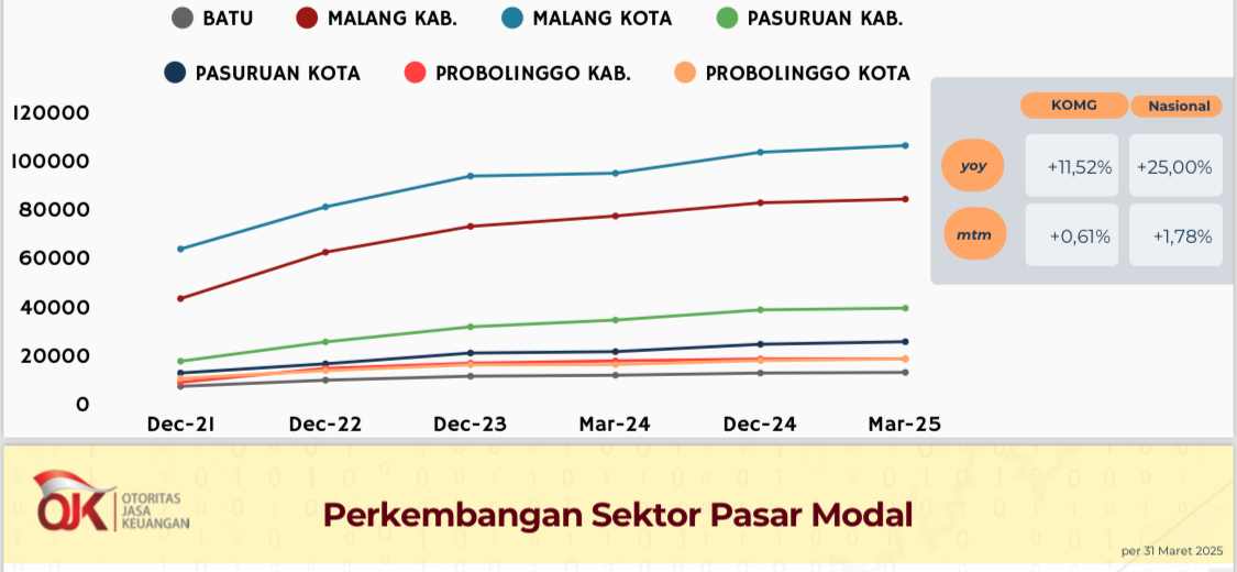 Laporan OJK Malang Positif, Inflasi Masih Wajar, Minat Investasi Warga Malang Meningkat Pesat