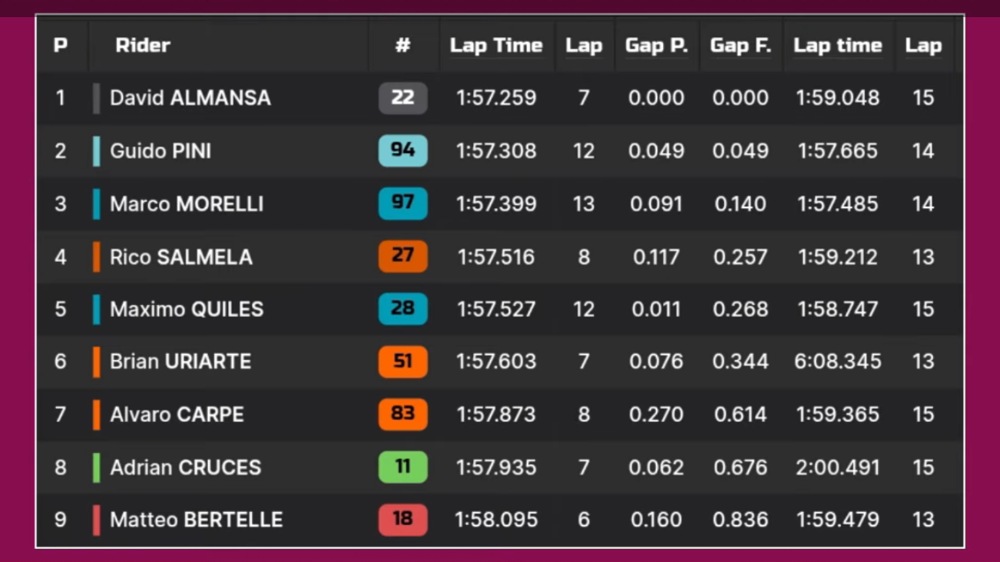 Hasil FP2 Moto3 Aragon 2026: Almansa Tercepat, Veda Ega Pratama P20