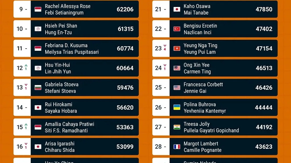 Ranking BWF Ganda Putri Indonesia Usai China Masters 2026, Rachel/Febi Tembus 10 Besar