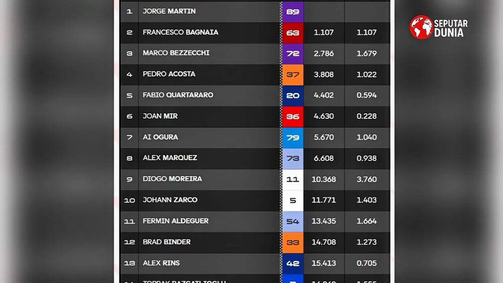 Jorge Martin Juara Sprint Race MotoGP Prancis 2026, Marc Marquez Crash Mengerikan