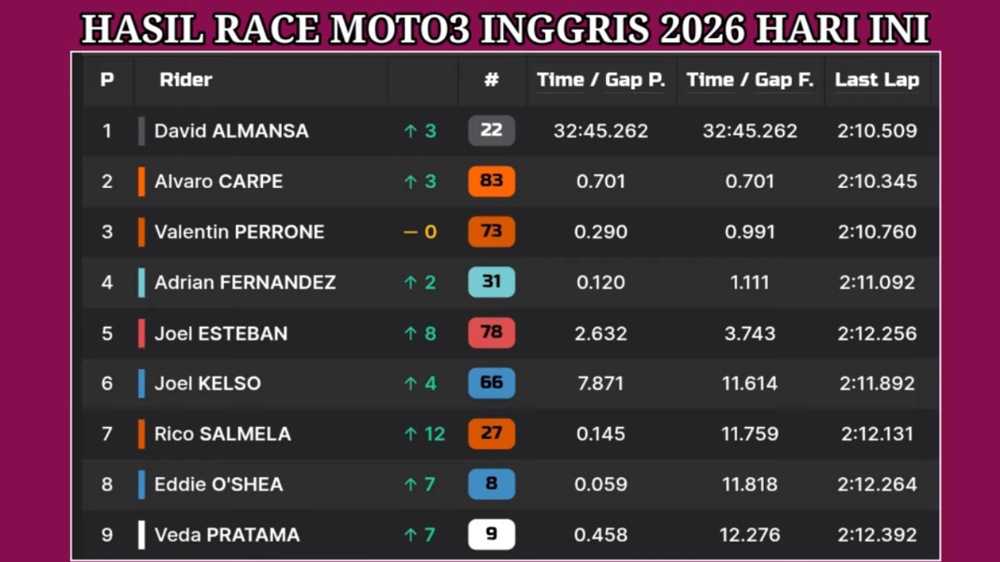 Hasil Moto3 Inggris 2026: David Almansa Juara, Veda Pratama Finis Kesembilan