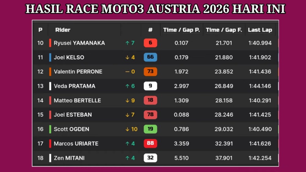 Hasil Moto3 Austria 2026: Maximo Quiles Juara, Veda Ega Pratama Finis ke-13